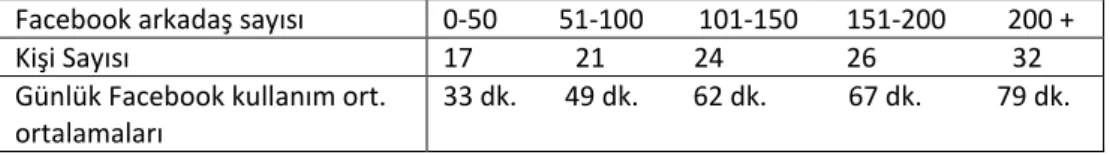 Tablo 2. Katılımcıların çevrimiçi ve çevrimdışı sosyal bağlılığı 