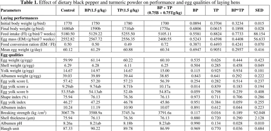 Table 1. Effect of dietary black pepper and turmeric powder on performance and egg qualities of laying hens  Parameters  Control  BP(1.5 g/kg)  TP(1.5 g/kg)  BP + TP  
