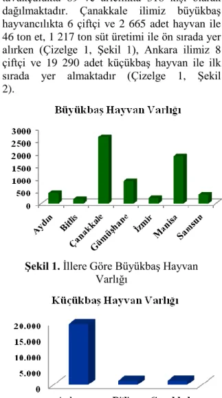 Şekil 1. İllere Göre Büyükbaş Hayvan  Varlığı
