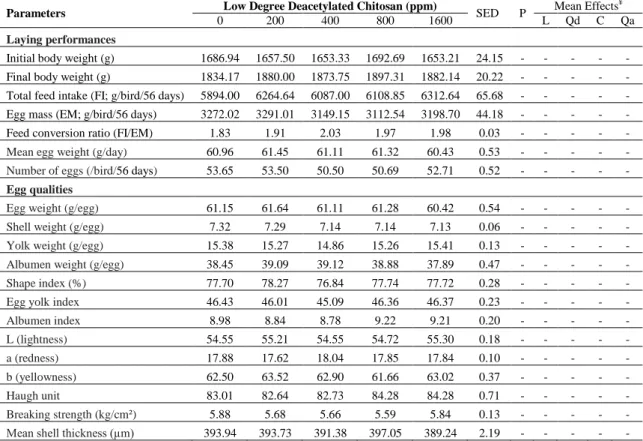 Table 1. Effects of Low Degree Deacetylated Chitosan Supplementation on Performance and Egg Quality  of Laying Hens 