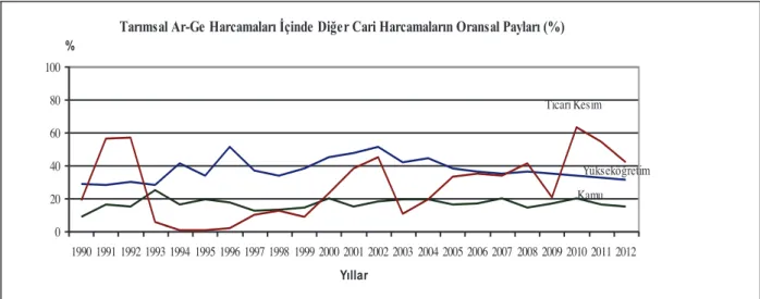 Şekil  4.6.  Tarımsal  Ar-Ge Harcamaları  İçerisinde Diğer Cari Harcamalarının  Oransal Payları, 1990  – 2012 