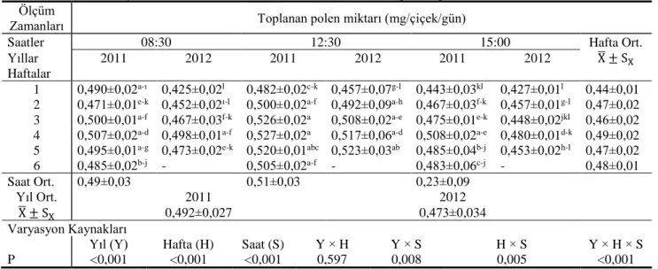 Tablo  4  incelendiğinde;  kolza  bitkisinde  polen  potansiyelinin en  yüksek olduğu dönemlerin 2011 yılının  Mayıs  ayında  (03.05.2011,  09.05.2011  ve  17.05.2011)  sırasıyla  0,526  mg/çiçek/gün,  0,527  mg/çiçek/gün  ve  0,520  mg/çiçek/gün  olarak  