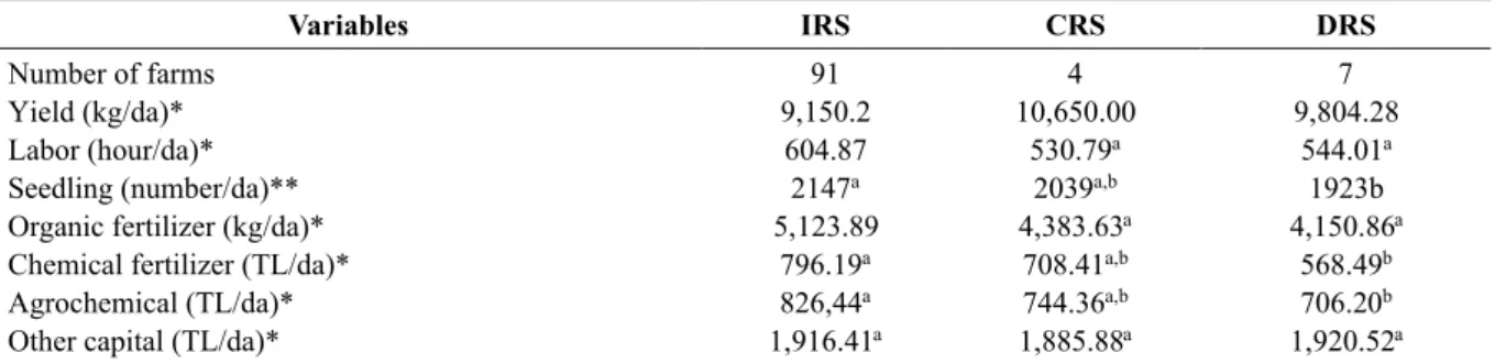 Table 2. Number of Farms under Diﬀerent Component of Eﬃciency