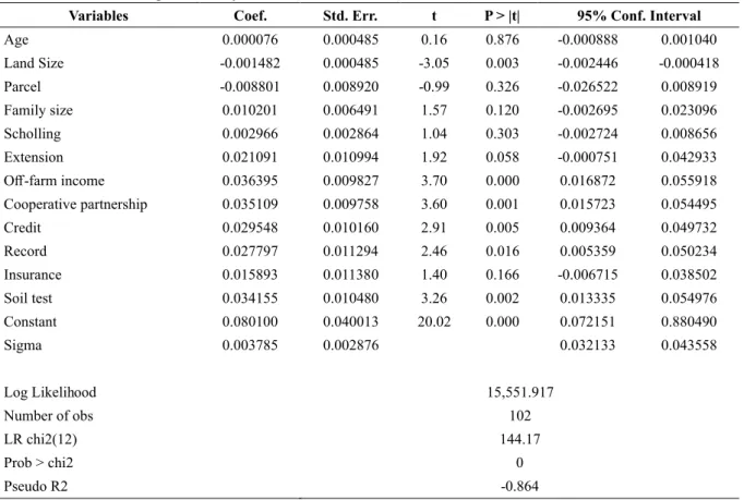Table 4. Results of tobit regression analysis