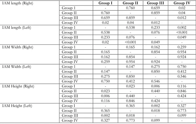 Table 3. Internal Acoustic Meatus (IAM) parameters between Groups  