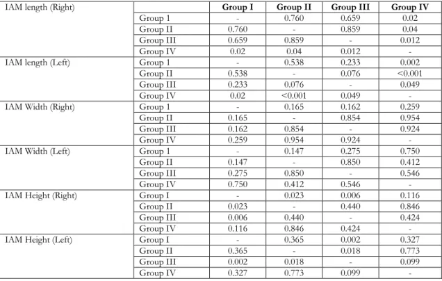 Table 3. Internal Acoustic Meatus (IAM) parameters between Groups  