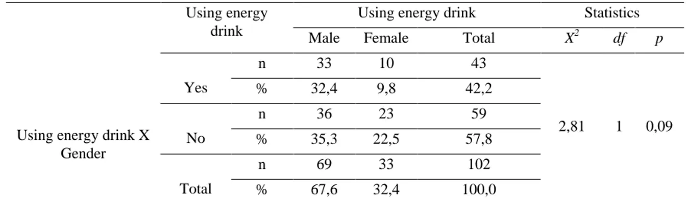 Table 1. The result of the comparison of the groups using and not using energy drink in terms of their gender 