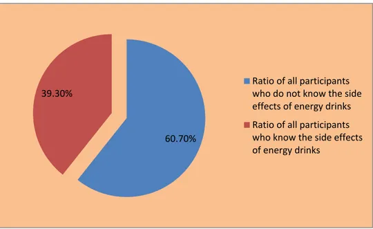 Figure 3. The rates of awareness of all participants about the side effects of energy drinks 