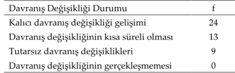 Tablo  3’te  yer  alan  veriler  incelendiğinde,  bütün  sorularda  öğrencilerin  büyük  bir  çoğunluğunun  kendilerindeki  olumlu  davranış  değişikliğinin  kalıcı  düzeyde  olduğunu  belirttiği görülmektedir