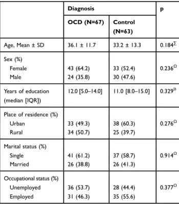 Table 3 compares sociodemographic characteristics and the BSIS, HDS, YBOCS, and PS scores of OCD patients according to the presence of suicide attempts