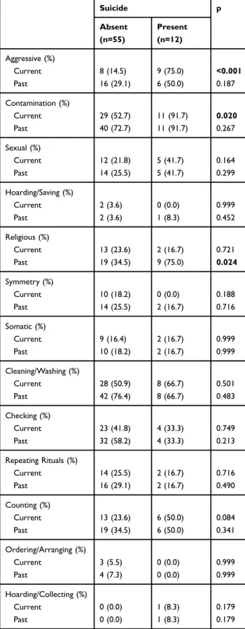 Table 5 The Relationship Between BSIS, YBOCS and PS Scores of OCD Patients