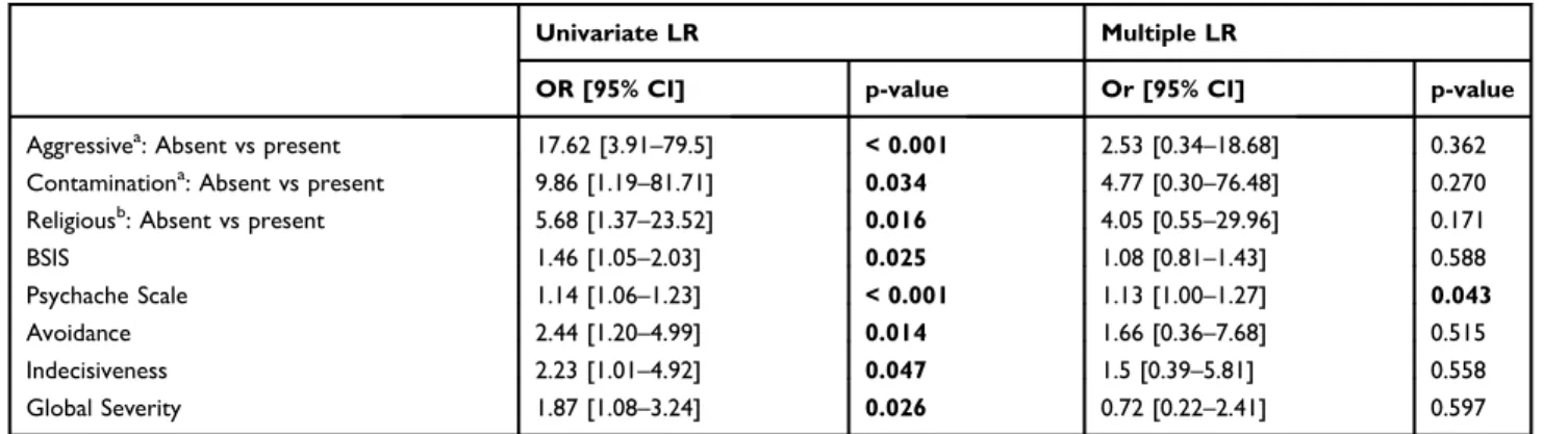 Table 6 Univariate and Multiple Logistic Regression Analysis of Factors Affecting Suicide Attempts