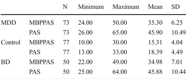 Table 2 Descriptive statistics of MBPPAS and PAS total scores according to diagnostic groups