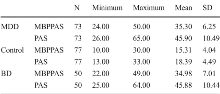 Table 2 Descriptive statistics of MBPPAS and PAS total scores according to diagnostic groups
