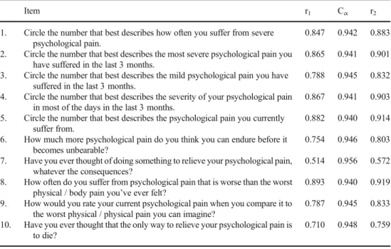 Table 4 The consistency correlations of the Mee Bunney Psychological Pain Scale with other scales (r) in MDD + BD and in MDD and in BD groups separately
