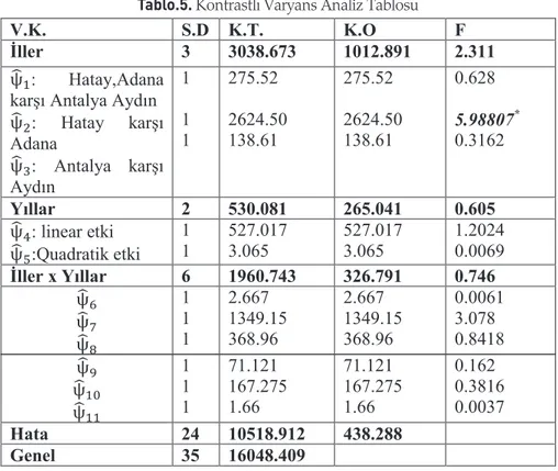 Tablo 4.  6 ve 9 Nolu Hipoteze Ait Kontrast Katsayıları Tablosu  Adana  Hatay  Antalya  Aydın 