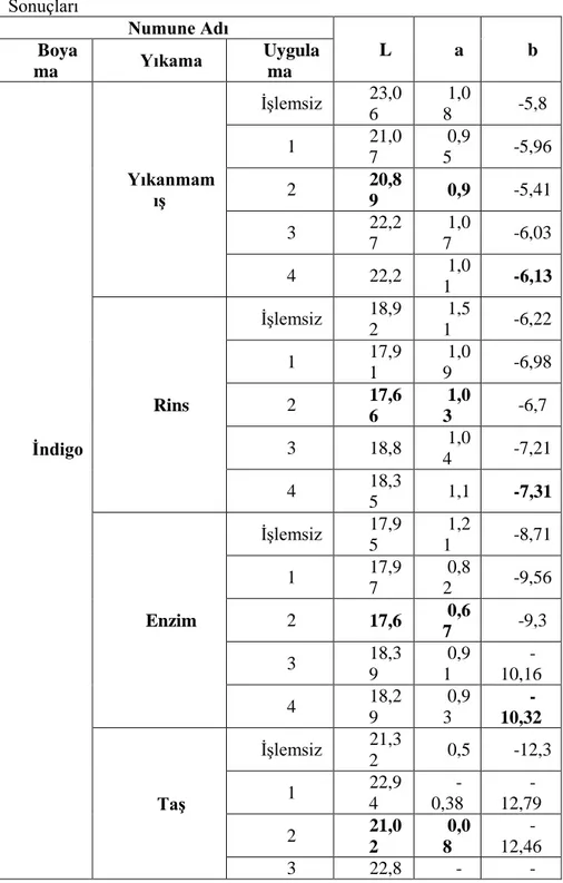 Tablo 4. Ġndigo BoyanmıĢ Numuneler Ġçin Spektrofotometrik Analiz  Sonuçları  Numune Adı  L  a  b Boya ma  Yıkama  Uygulama  Ġndigo  YıkanmamıĢ  ĠĢlemsiz  23,06  1,08  -5,8 1 21,07 0,95  -5,96 2 20,89 0,9 -5,41 3 22,27 1,07 -6,03 4 22,2 1,01 -6,13 Rins ĠĢle