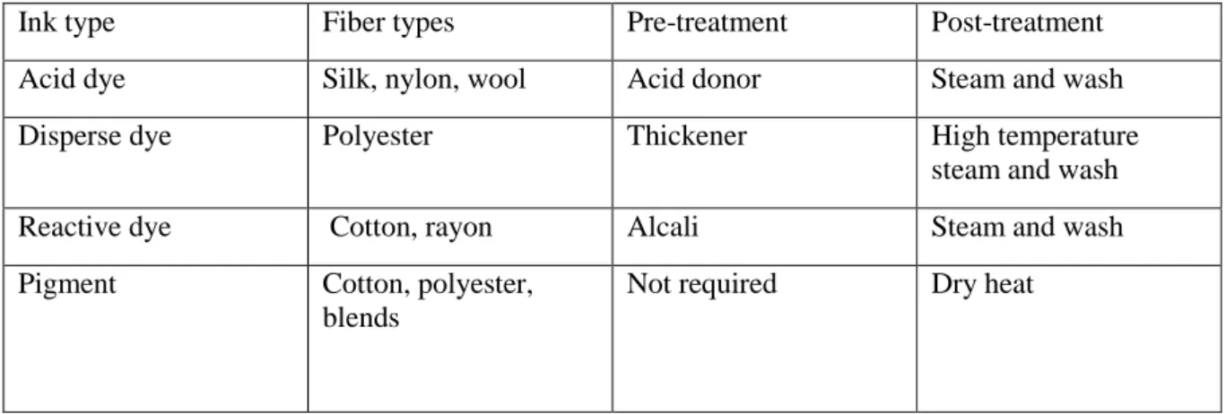 Table 1. Ink Type, Fiber Type and Required Pre- and Post-Treatments [3] 