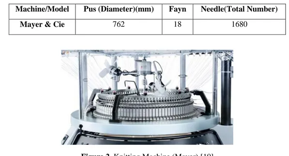 Figure 2. Knitting Machine (Mayer) [10] 