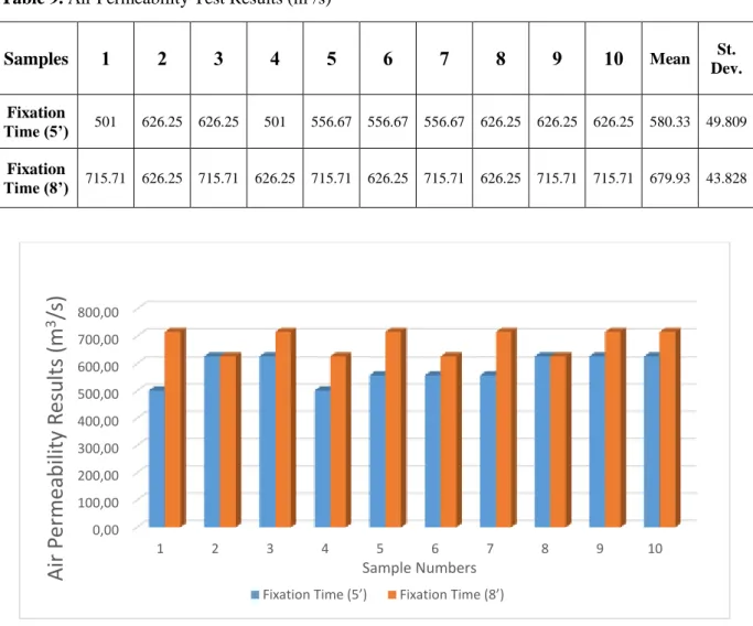 Table 9. Air Permeability Test Results (m 3 /s)  Samples  1  2  3  4  5  6  7  8  9  10  Mean  St