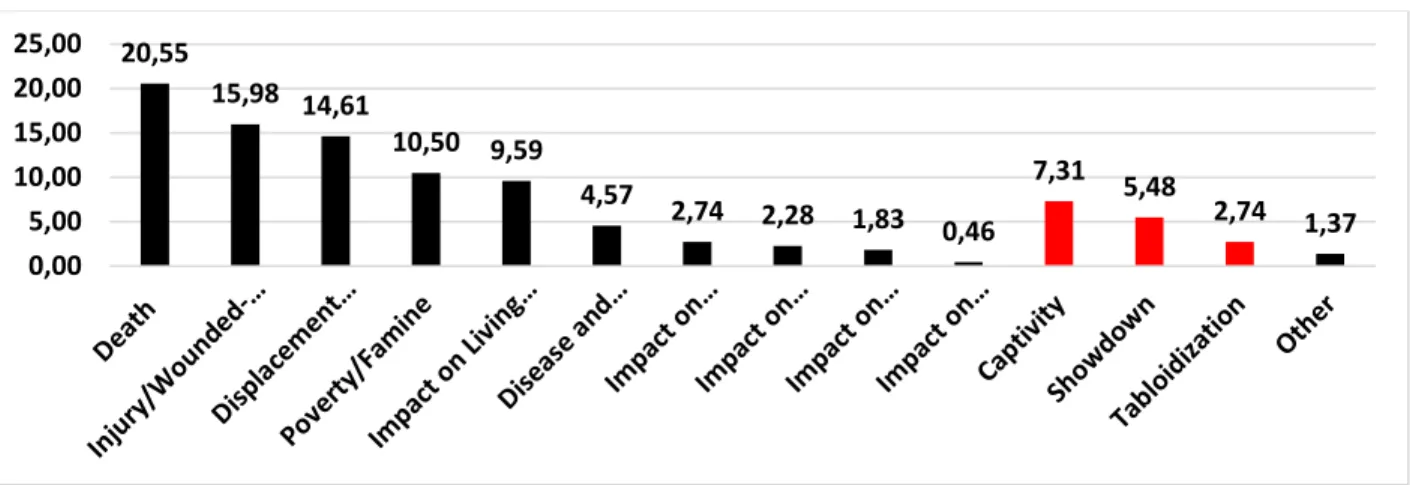 Figure 2: Distribution of War Photos by Themes 