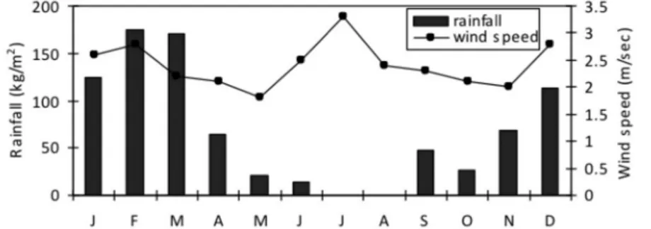FIGURE  3. Monthly variations of nutrients on two transects  in the study area