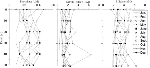 FIGURE   4. Depth profiles of nutrients during sampling periods at station B3
