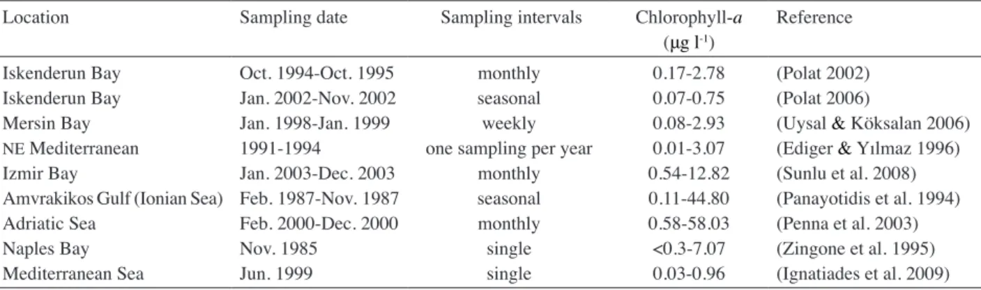 TABLE  2. Chlorophyll -a  values along the Turkish coasts and different coastal parts of the Mediterranean Sea