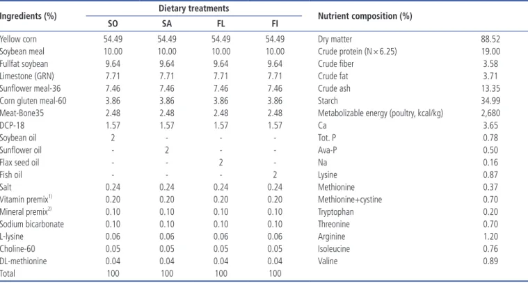 Table 1.  Composition and calculated analysis of the basal diet given female breeders