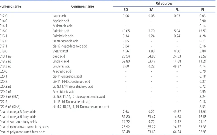 Table 2.  Fatty acids composition of oil sources used in broiler breeder diets (%)