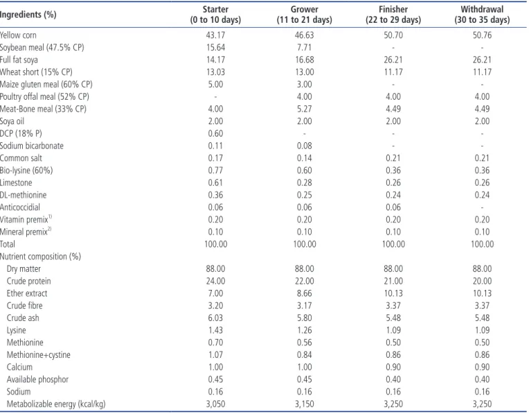 Table 3.  Ingredient and nutrient compositions of broiler diets