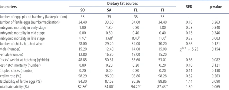 Table 4.  The effect of dietary fatty acid (n-3 and n-6) sources on hatching performance in broiler breeders