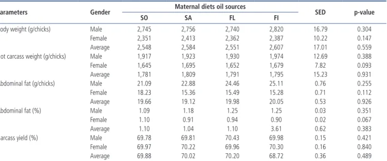 Table 6.  The effect of different dietary omega-3 and omega-6 fatty acid sources of parents on carcass parameters of progeny