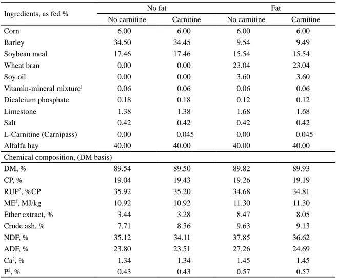 Table 1. Ingredients and chemical composition of the diets in the dietary fat and L-carnitine study
