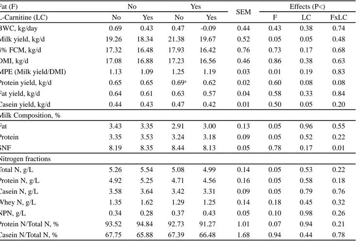 Table 3. The effects of dietary fat and L-carnitine on nutrient intakes, milk yield and milk composition