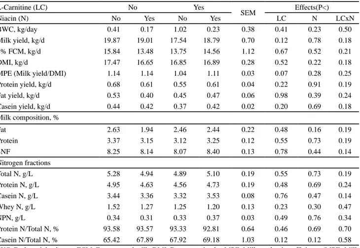 Table 4. The effects of L-carnitine and niacin on nutrient intakes, milk yield and milk composition