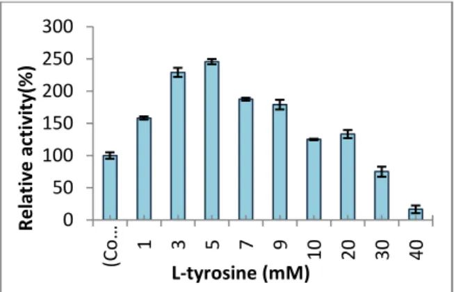Figure 7.  Effect of trypton and yeast extract concentration on  tyrosinase enzyme production by the Bacillus sp.MV29, maximum  amount of the enzyme was obtained at trypton, 0.1% and yeast  extract 0.2%