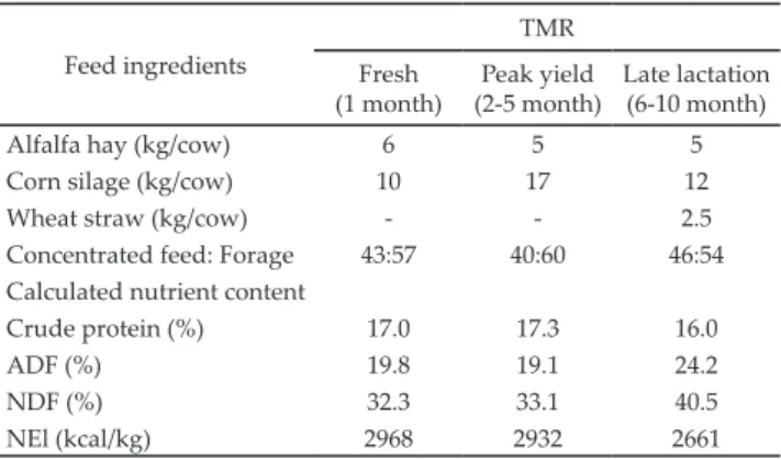 Table 1.  Total Mix Ration (TMR) and calculated nutrient content  for lactating cows