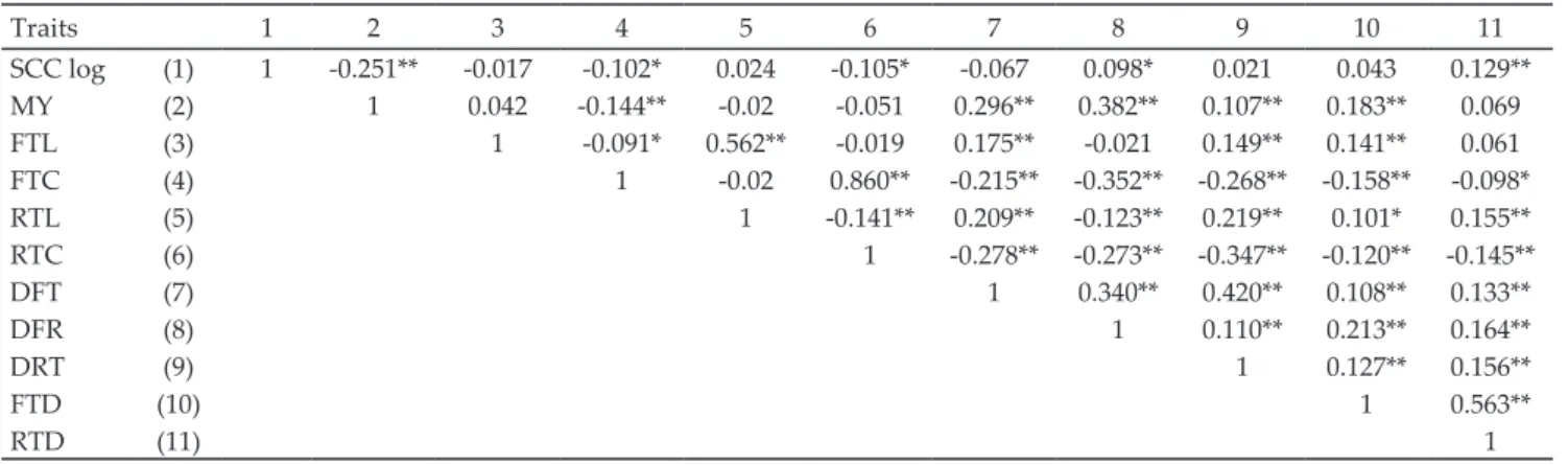 Table 2. Milk yield and lactation length in Holstein cow Variation source Lactation milk  yield (kg) Lactation length (day)