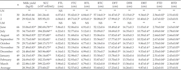 Table 4. Milk yield, somatic cell count (SCC), and udder measurements at different lactation number and months