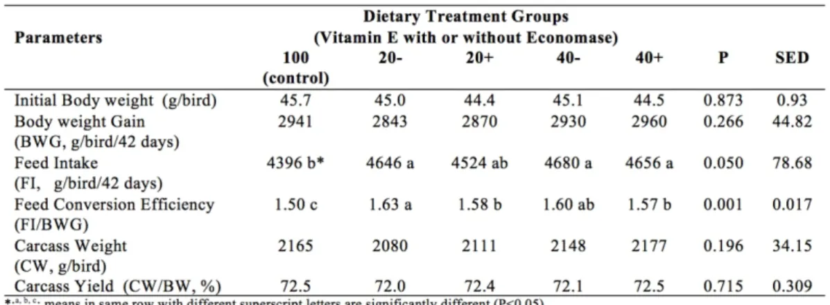 Table 3. Growth performances of broilers receiving vitamin E and Economase