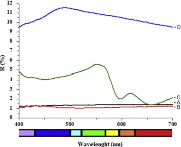 Fig. 3. Reflectance spectra of glazes (A, B, C and D).