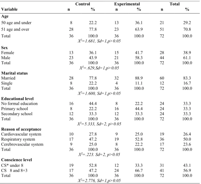 Table 1. Characteristics of the sample 