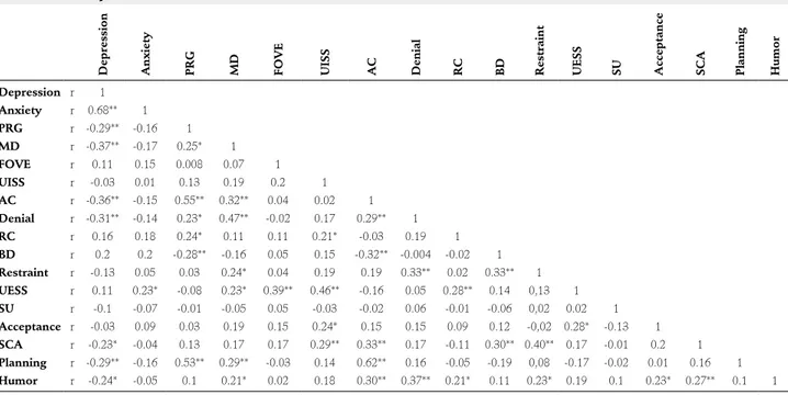 Table 5: Variables that predict BDI and BAI total scores in linear regression analyses