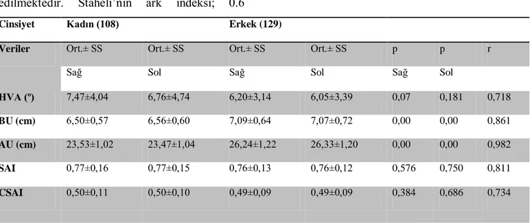 Tablo 2. Çalışmamızda yer alan bireylerin antropometrik verileri ve indeks değerleri 