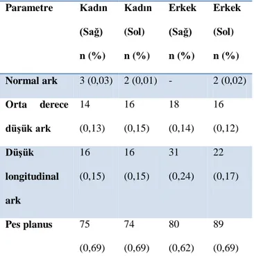 Tablo 3. Her iki cinsiyette Chippaux Smiraks ark 