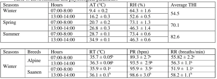 Table 1. Environmental and physiological parameters 