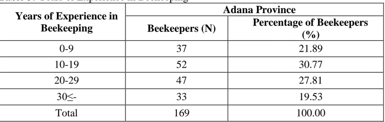 Table 3: Years of Experience in Beekeeping  Years of Experience in 