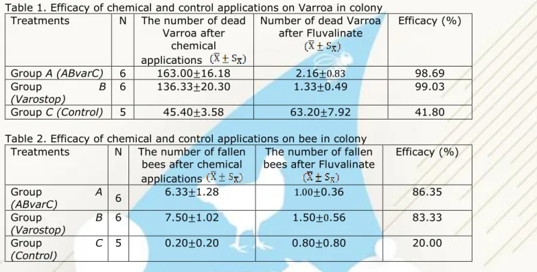 Table 1. Efficacy of chemical and control applications on Varroa in colony  Treatments  N  The number of dead 