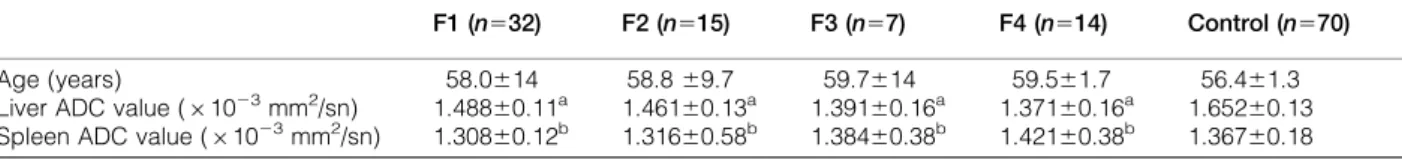 Table 2 Age distribution of ﬁbrosis stage groups and controls, a comparison of the mean liver and spleen ADC values of ﬁbrosis stage groups and controls